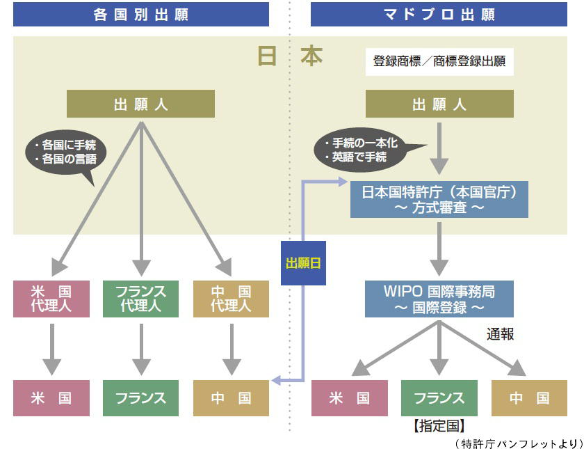 各国別出願とマドプロ出願